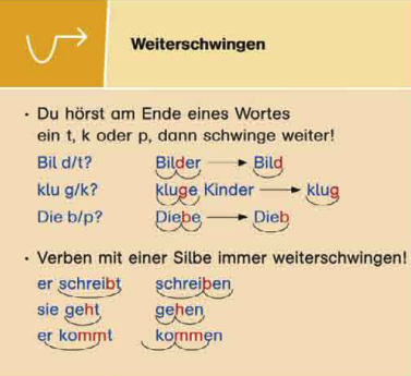 Strategiekarte Weiterschwingen