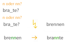 ableiten brannte brennen