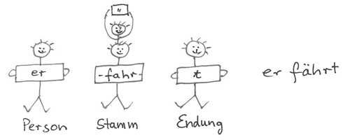 Strategie Ableiten ich fahre er fährt