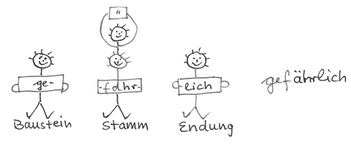 Strategie Ableiten gefährlich