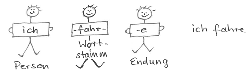 Strategie Ableiten ich fahre er fährt
