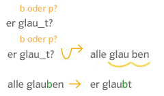 Verlängern und weiterschwingen er glaubt alle glauben