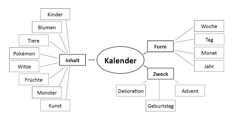Welche Assoziationen gibt es für den Kalender?