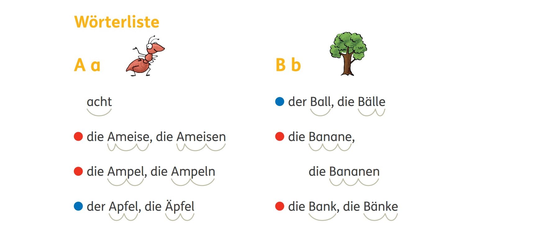 Ausschnitt aus Wörterliste mit Artikelpunkten, Zebra 2 Sprache Förderheft