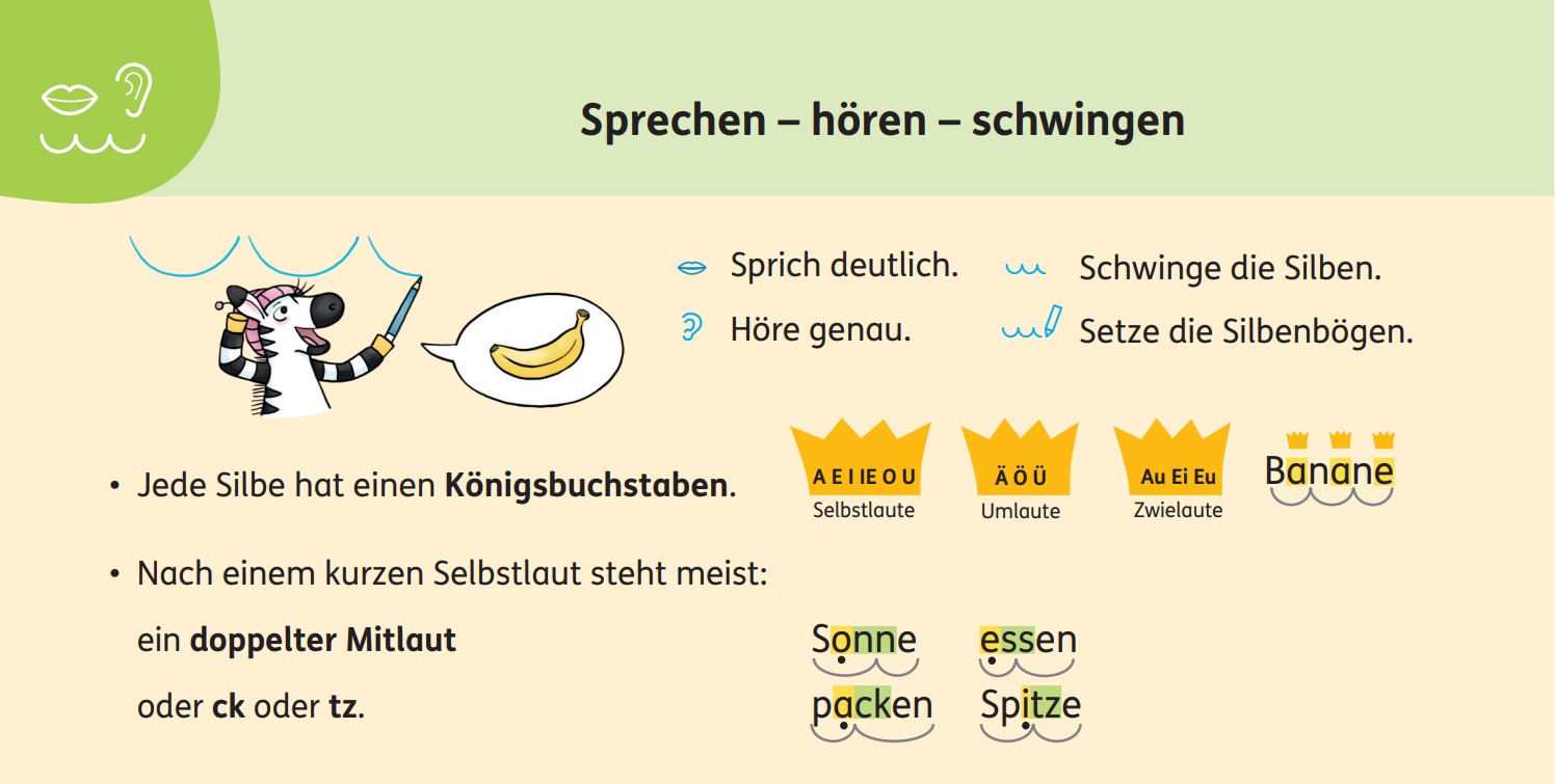 Strategiekarte Sprechen – hören – schwingen, Zebra 2 Sprache Förderheft