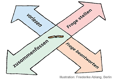 Mit dem Lesekarussell lesen: Eine Methode zum Lesen von Texten